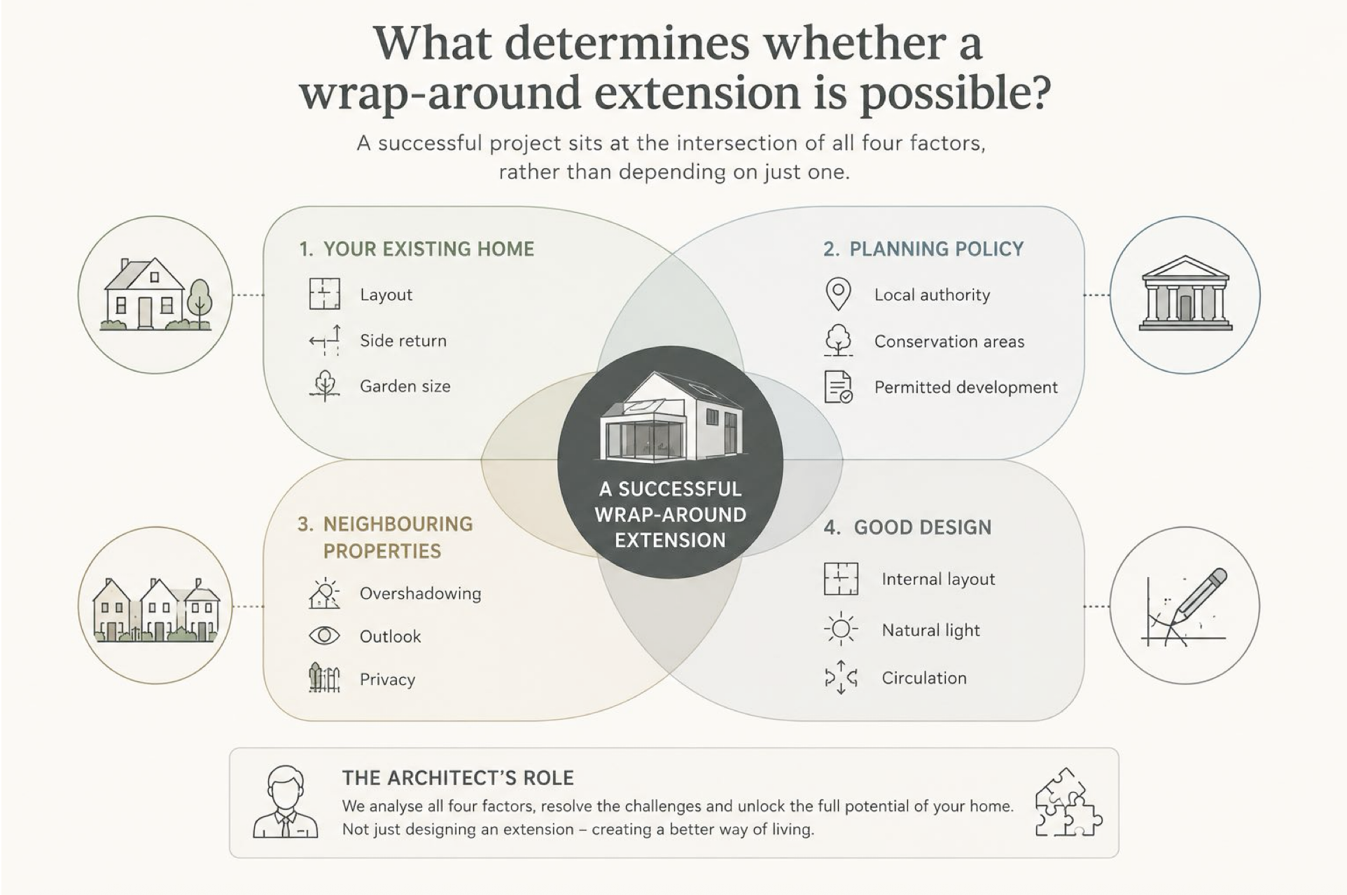Diagram showing the four factors that determine whether a wrap-around extension is possible: the existing home, planning policy, neighbouring properties and good design